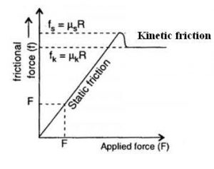 Variation of friction